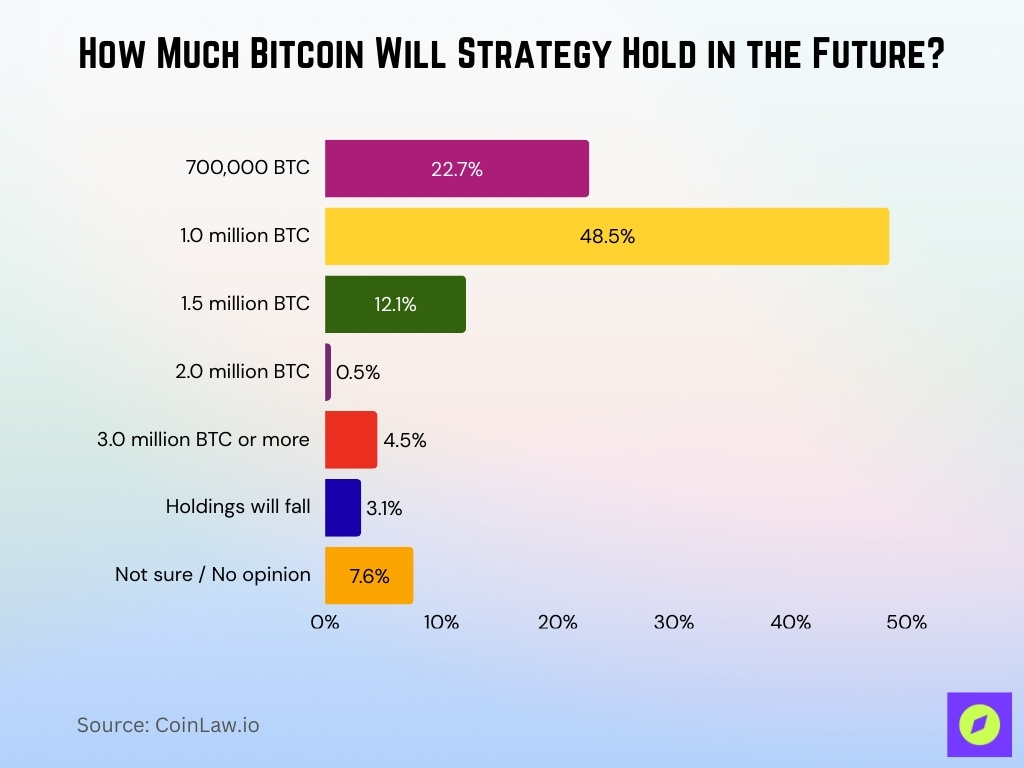 How Much Bitcoin Will Strategy Hold In The Future