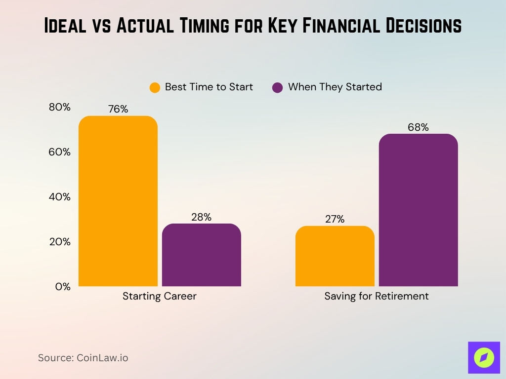 Ideal vs Actual Timing for Key Financial Decisions