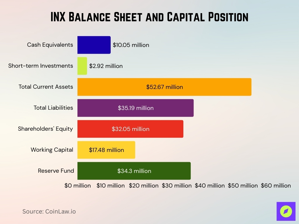 INX Balance Sheet and Capital Position