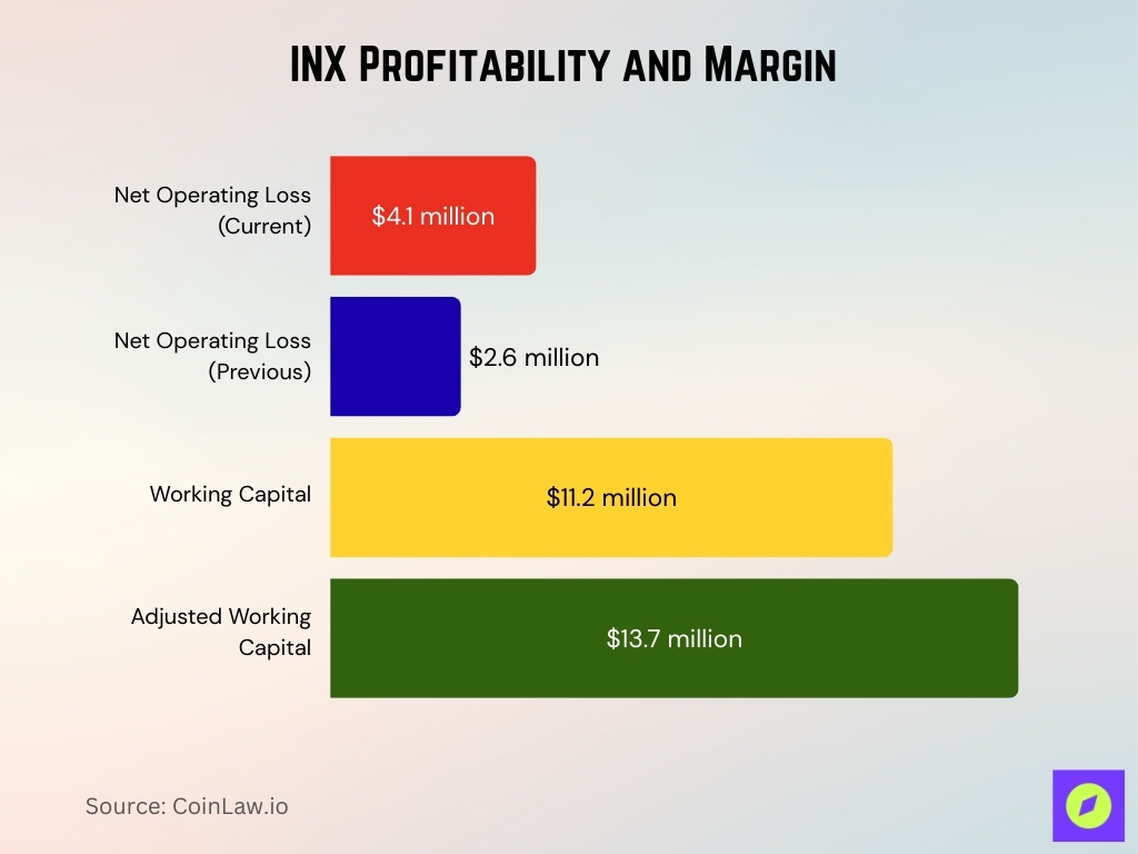 INX Profitability and Margin