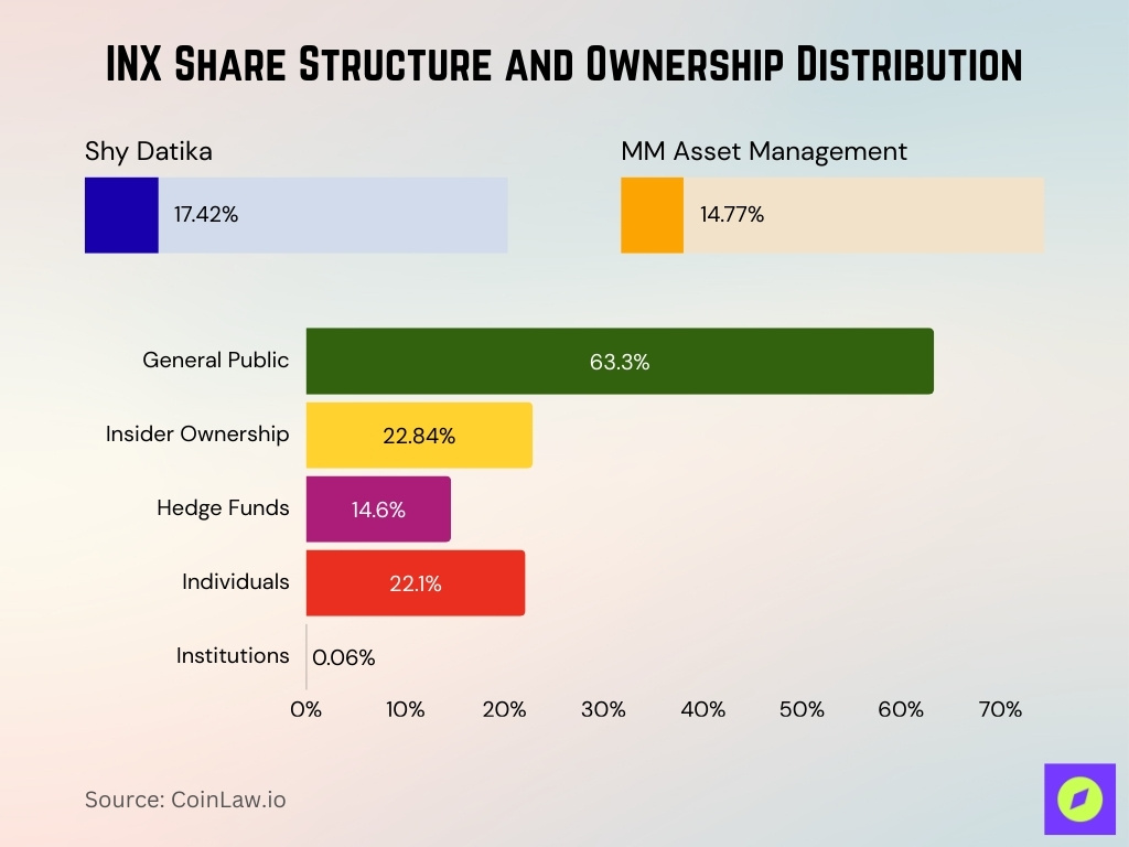 INX Share Structure and Ownership Distribution