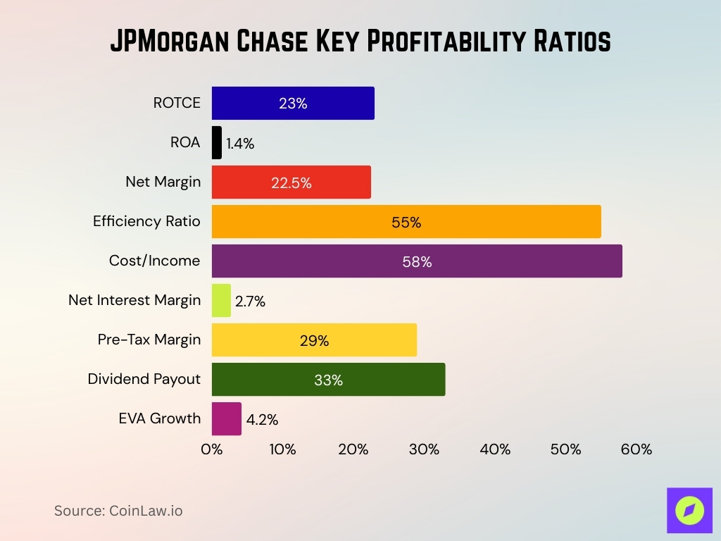 JPMorgan Chase Key Profitability Ratios