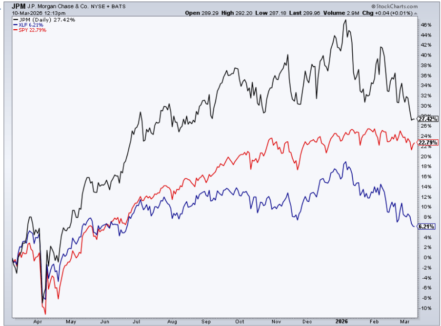 JPMorgan Chase Stock Performance vs Market Benchmarks
