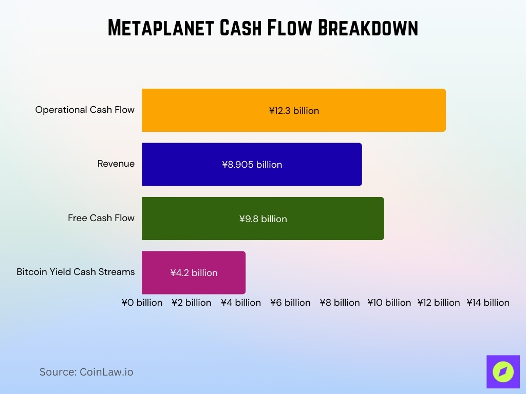 Metaplanet Cash Flow Breakdown