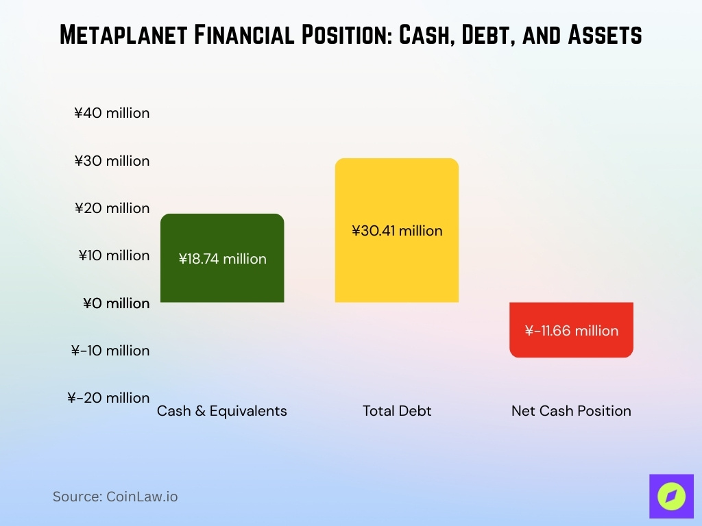 Metaplanet Financial Position Cash, Debt, and Assets