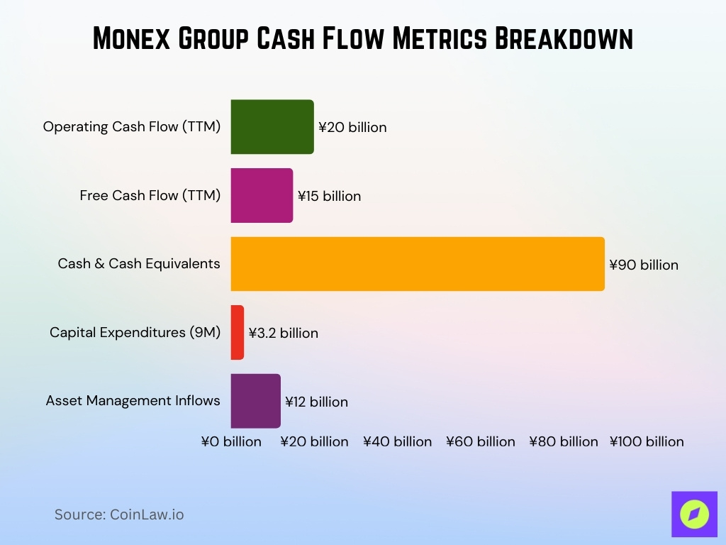 Monex Group Cash Flow Metrics Breakdown