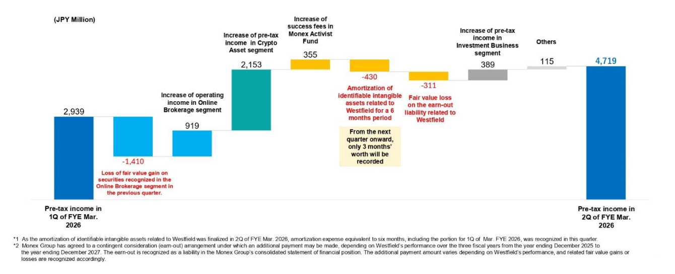 Monex Group Pre-Tax Income Growth Breakdown
