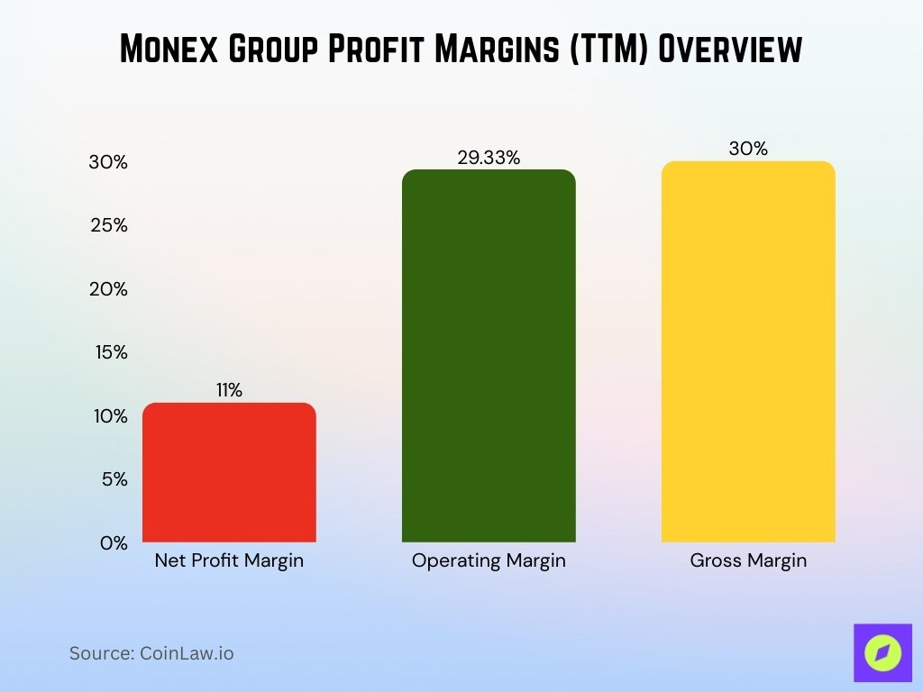 Monex Group Profit Margins (TTM) Overview