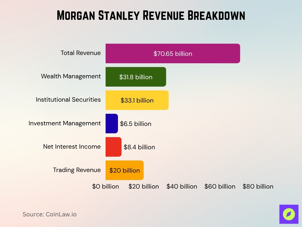 Morgan Stanley Revenue Breakdown