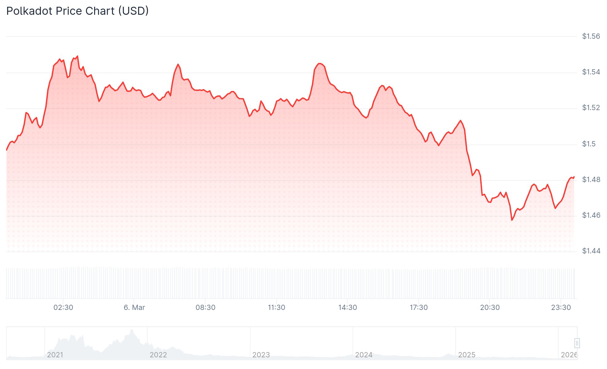Polkadot Enters ETF Market as 21Shares Lists TDOT on Nasdaq