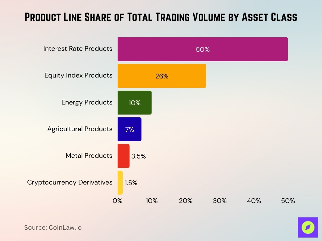 Product Line Share Of Total Trading Volume By Asset Class