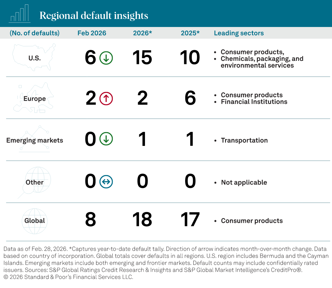 Regional Default Trends And Sector Insights