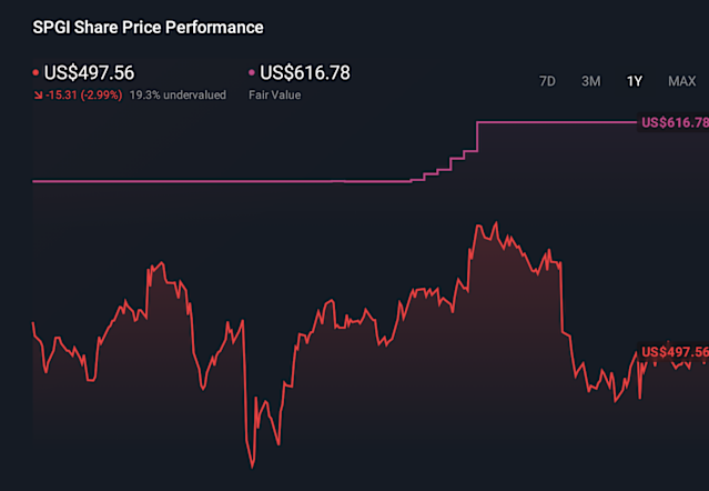 S&P Global Share Price Performance Insights