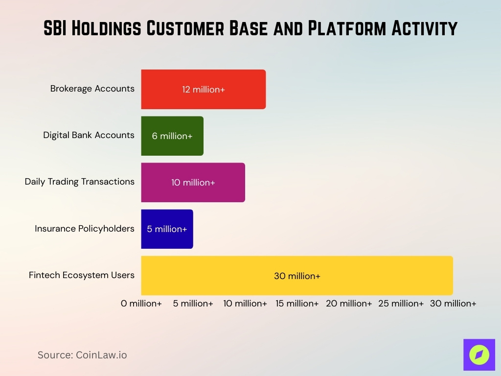 SBI Holdings Customer Base and Platform Activity