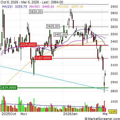 SBI Holdings Share Price Trend