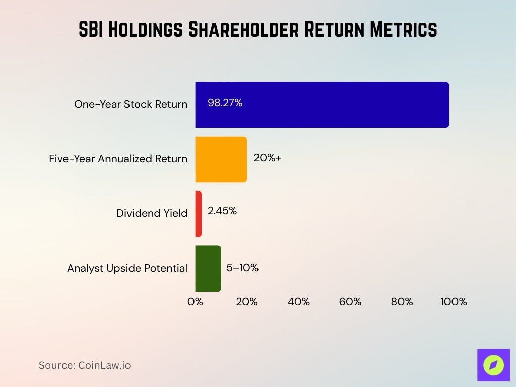 SBI Holdings Shareholder Return Metrics