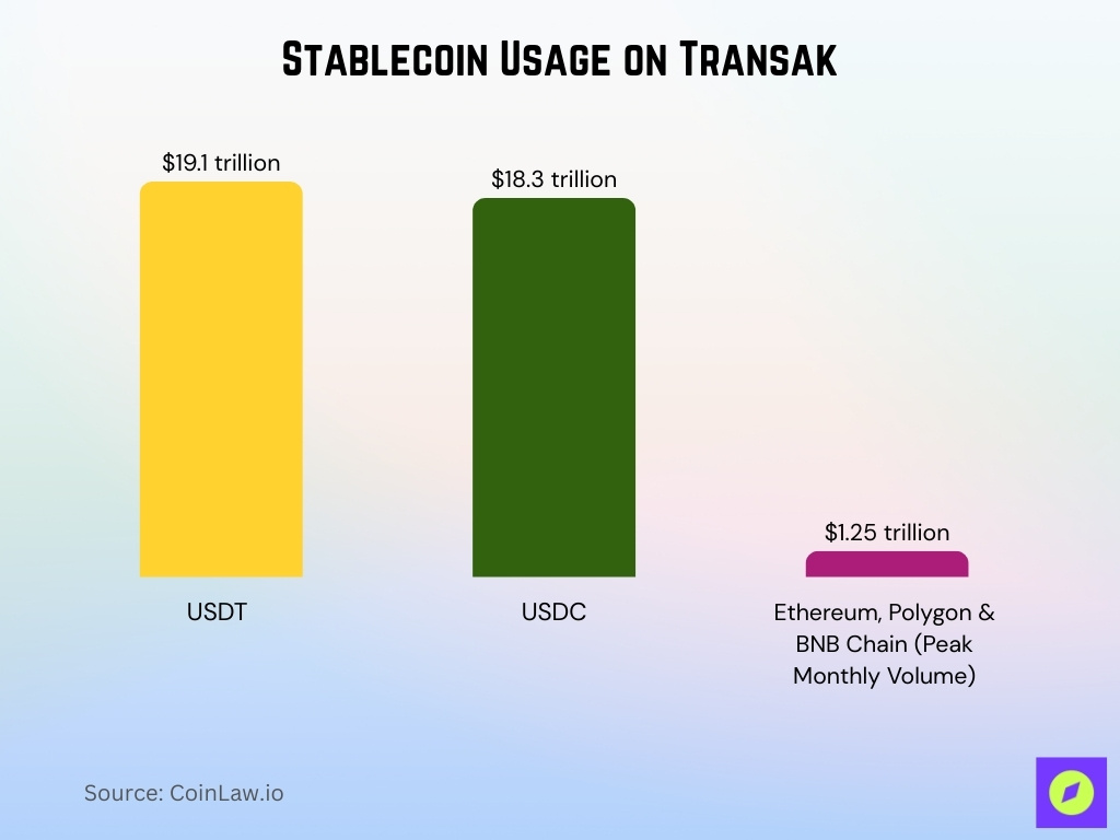 Stablecoin Usage On Transak