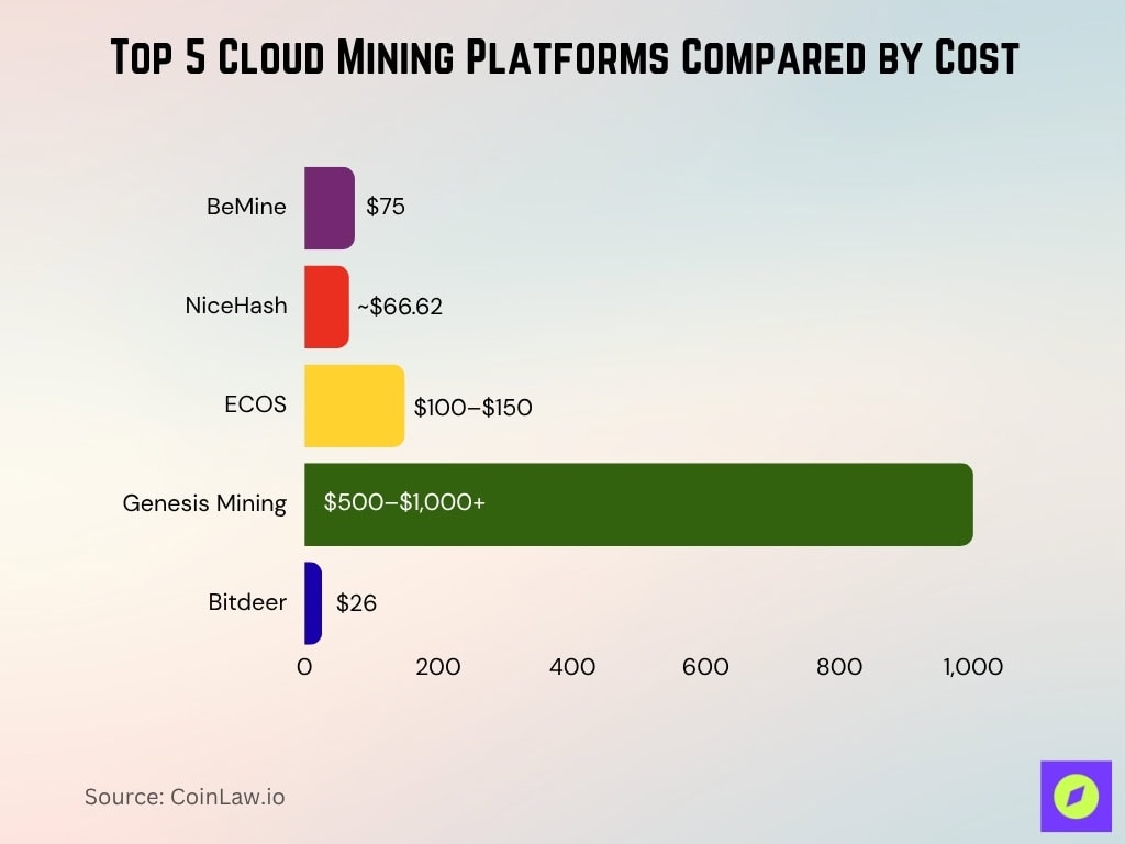 Top 5 Cloud Mining Platforms Compared By Cost