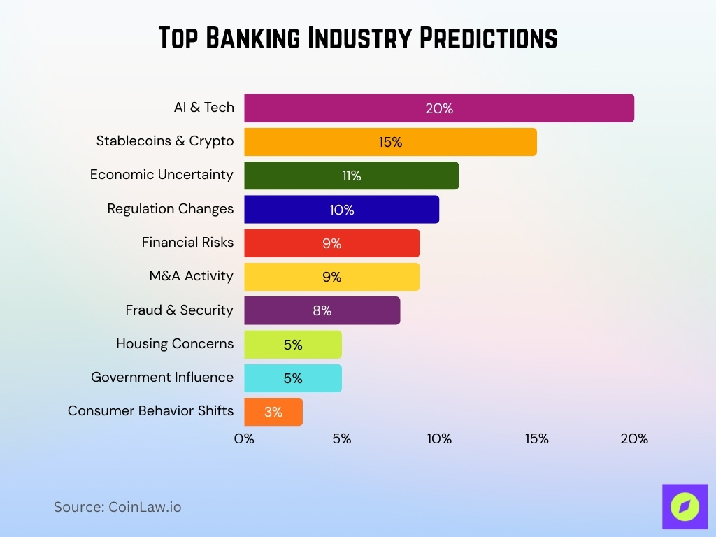 Top Banking Industry Predictions