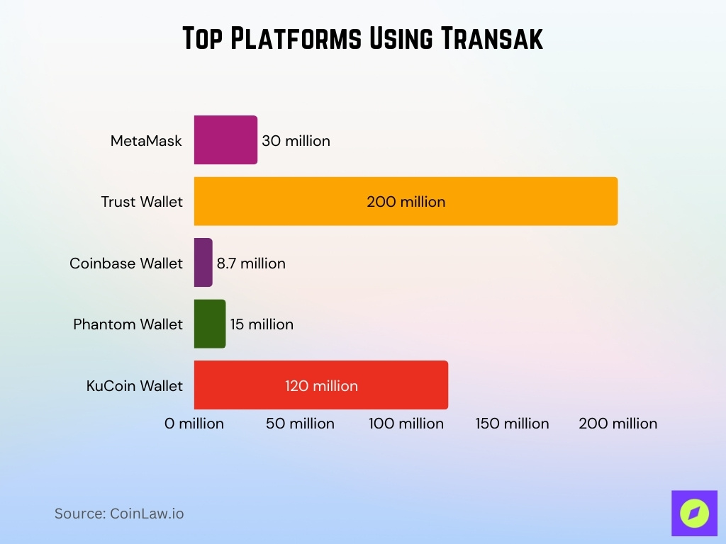 Top Platforms Using Transak