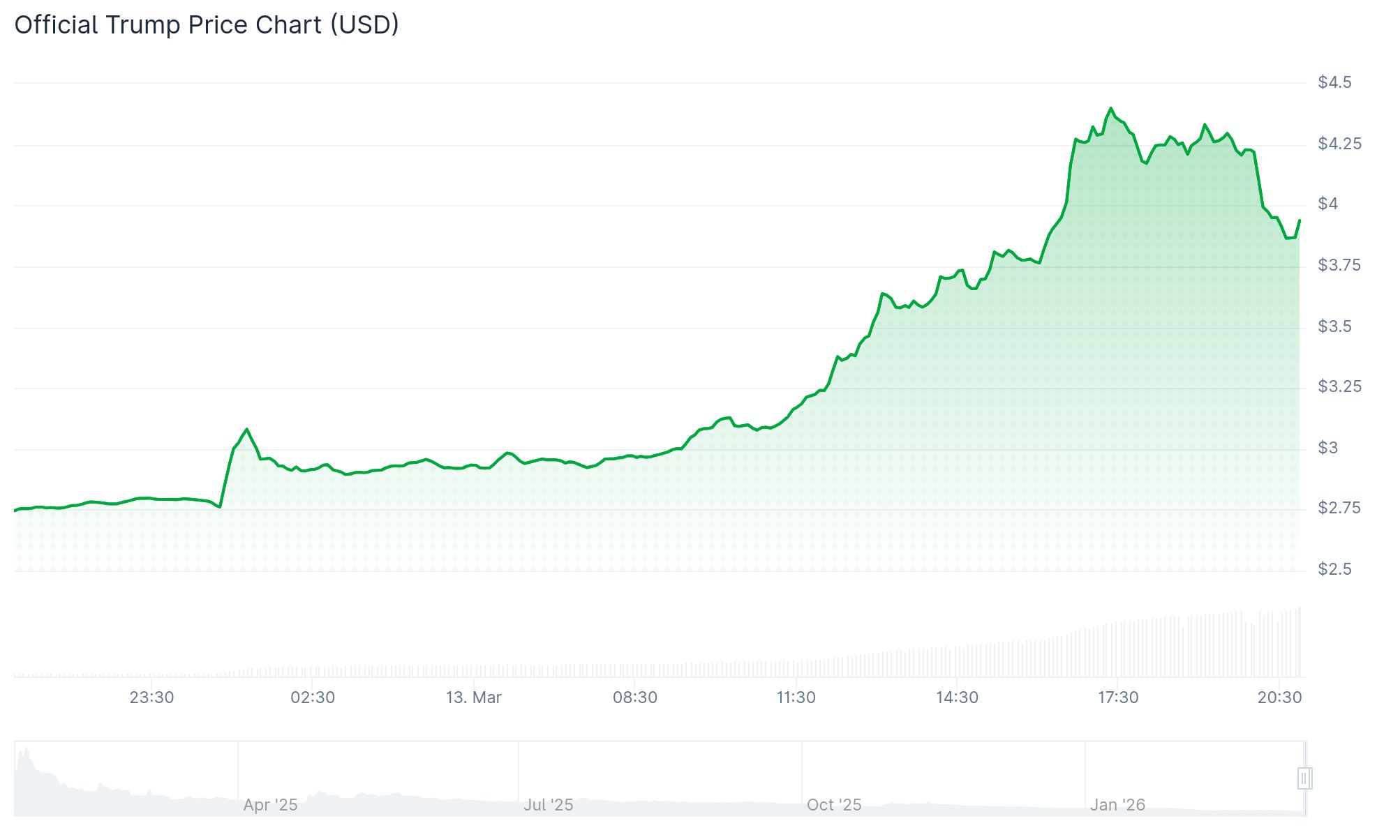 Trump Memecoin Jumps 43-Percent After Holder Event Reveal