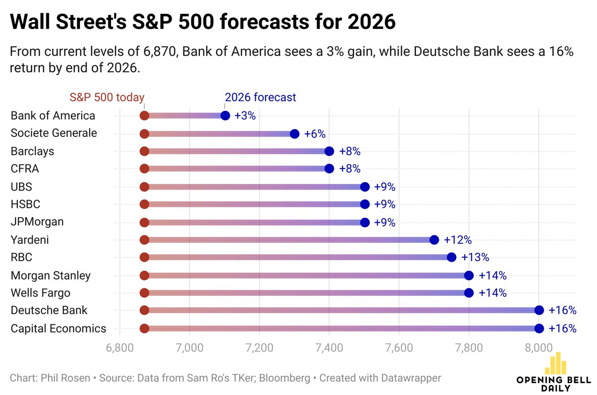 Wall Street S&P 500 Forecasts