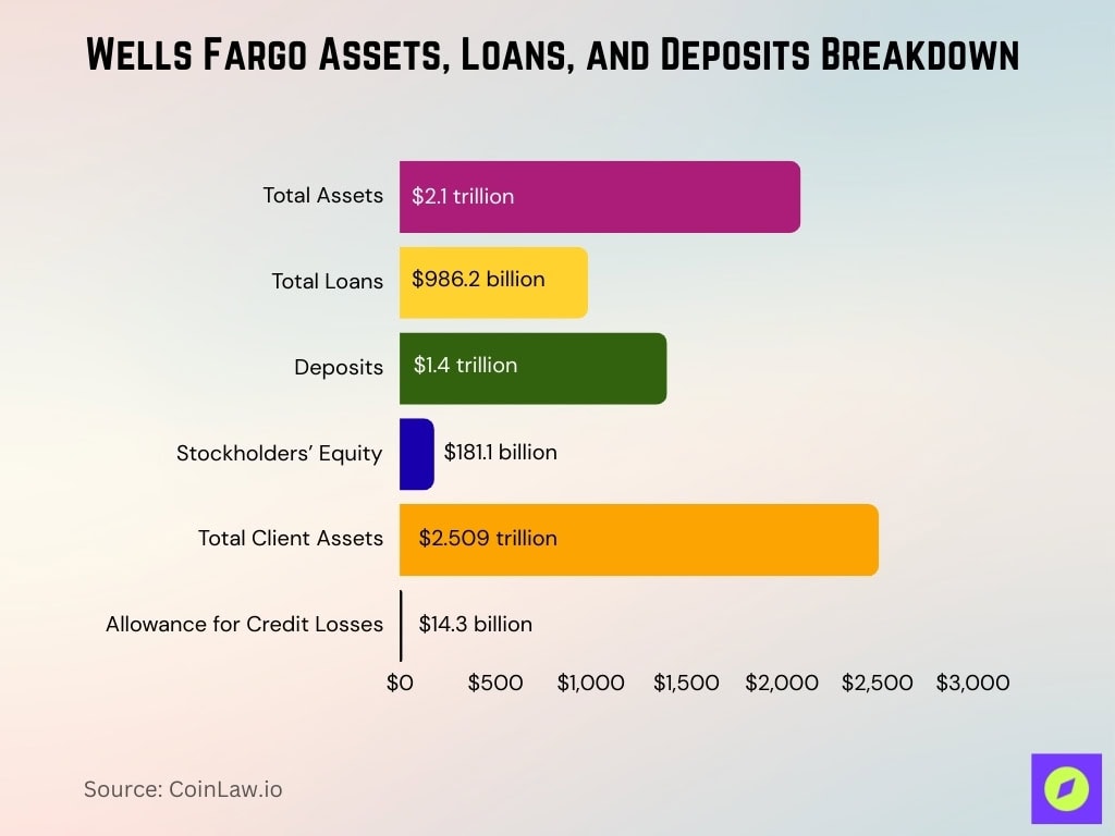 Wells Fargo Assets, Loans, and Deposits Breakdown