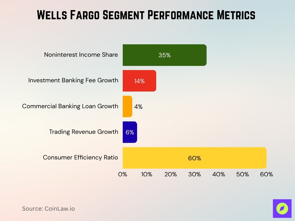 Wells Fargo Segment Performance Metrics