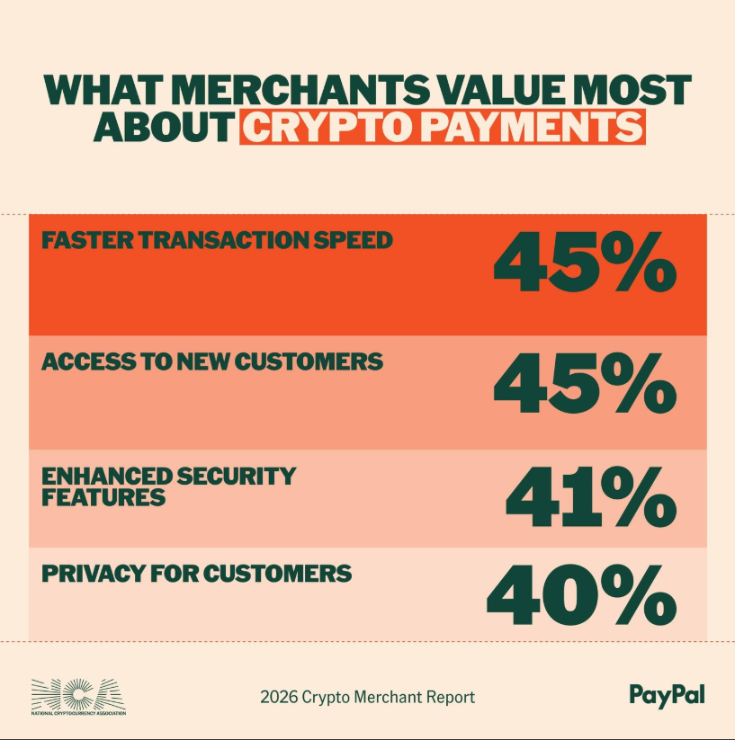What Merchants Value Most About Crypto Payments