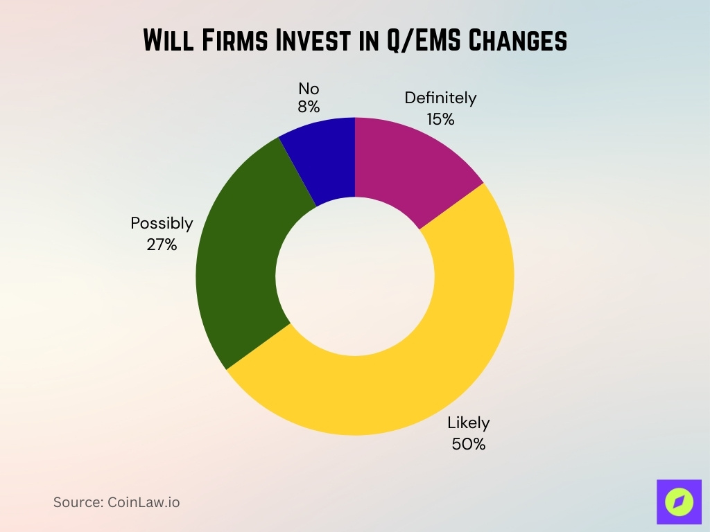 Will Firms Invest in QEMS Changes