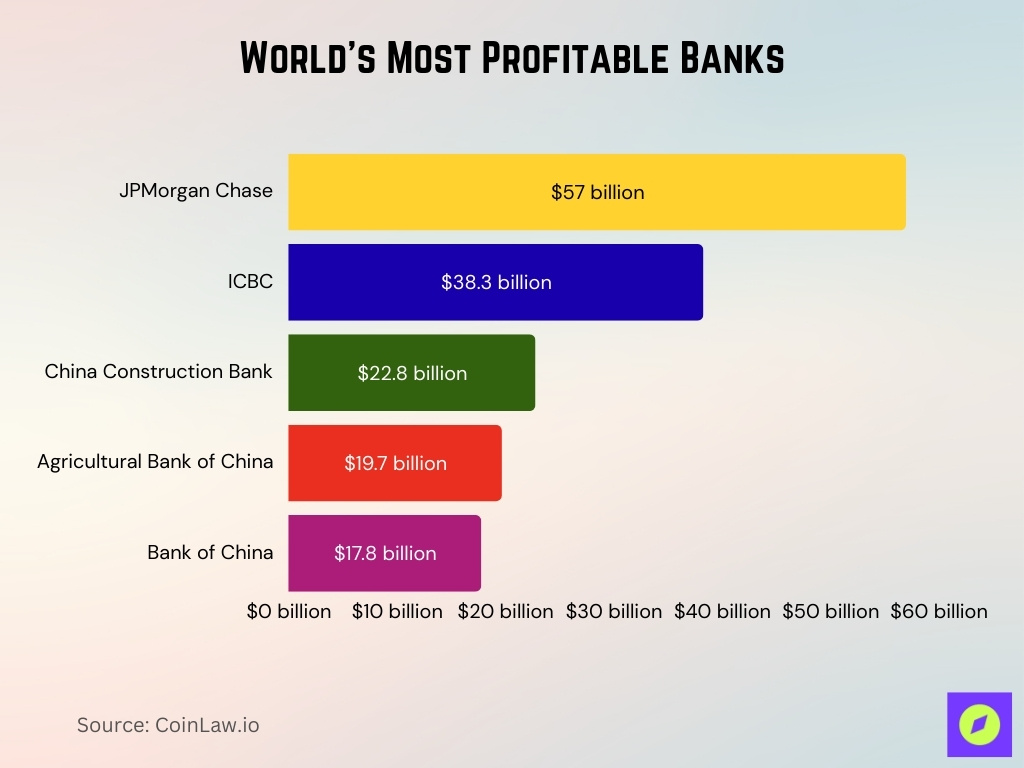 World’s Most Profitable Banks