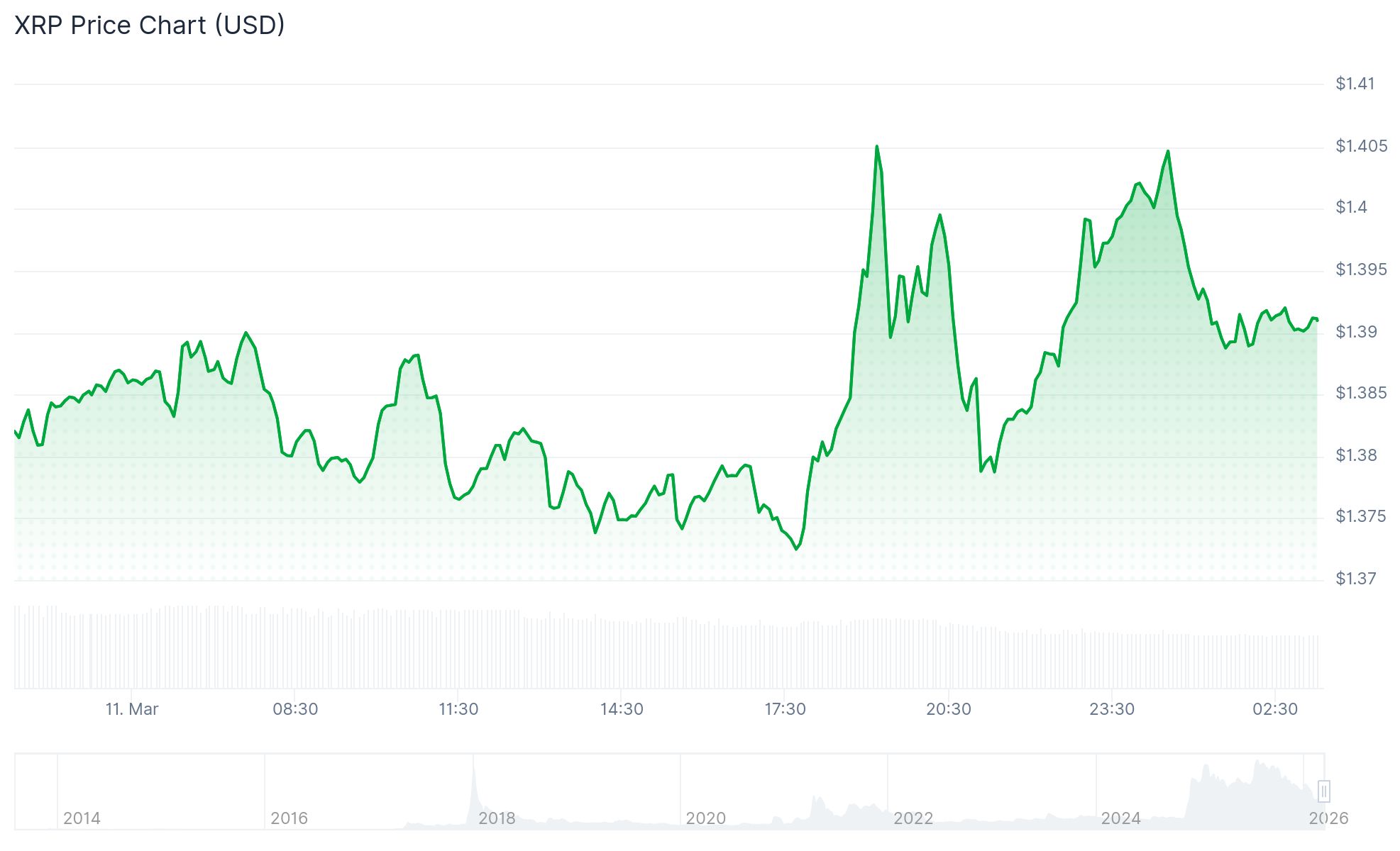 Xrp Price 11th March