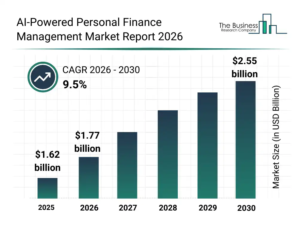 AI-Powered Personal Finance Management Market Growth