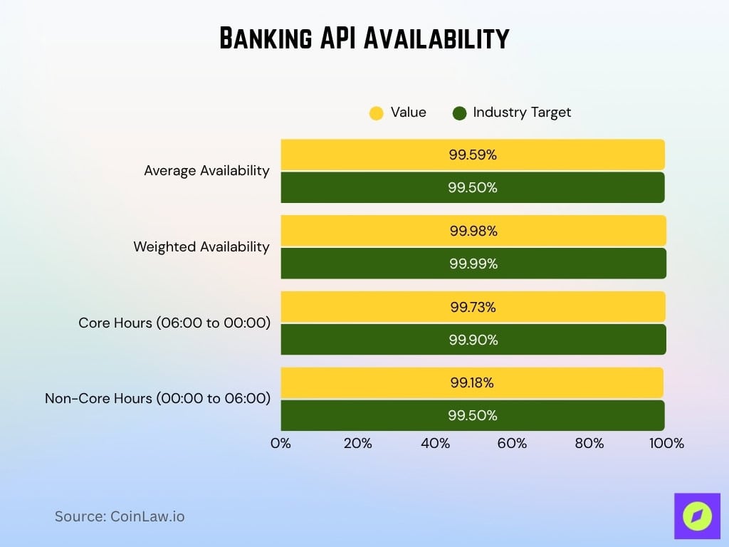 Banking API Availability