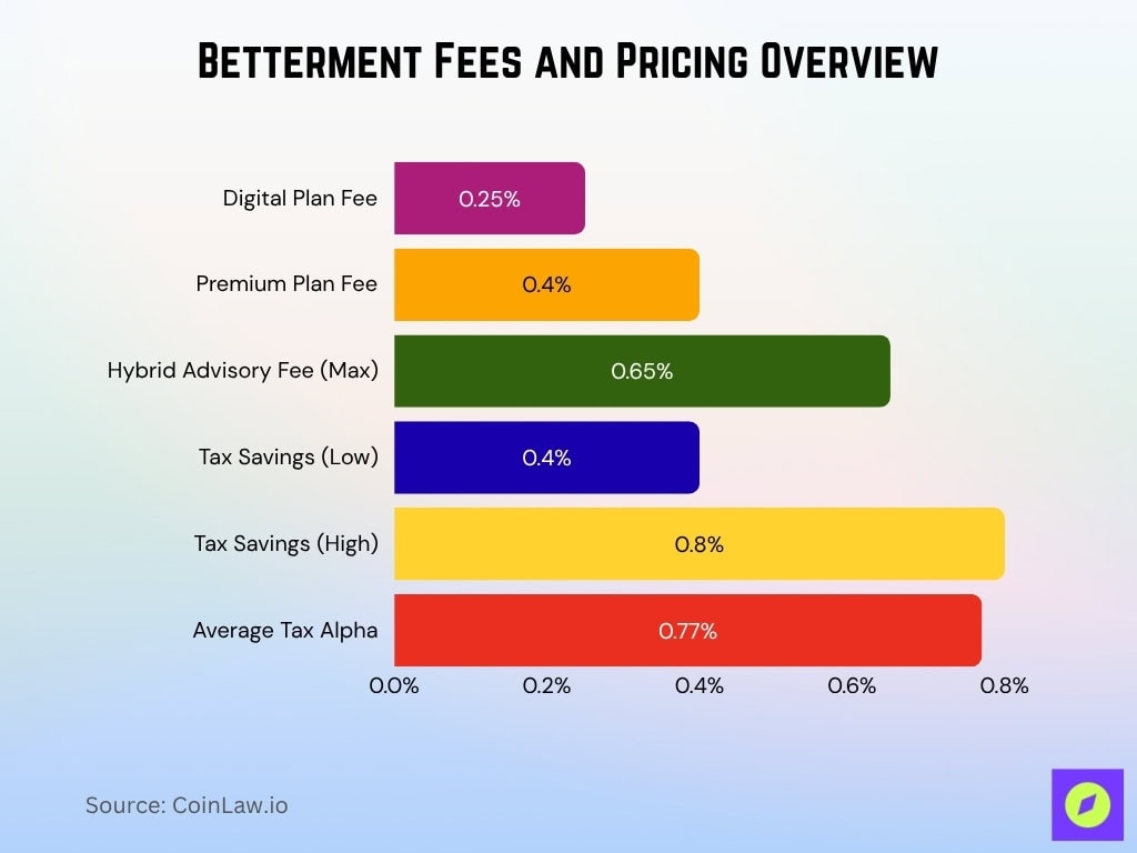 Betterment Fees and Pricing Overview