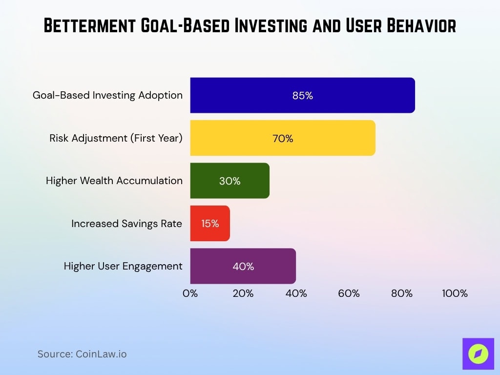 Betterment Goal-Based Investing and User Behavior
