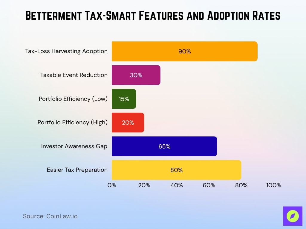Betterment Tax-Smart Features and Adoption Rates