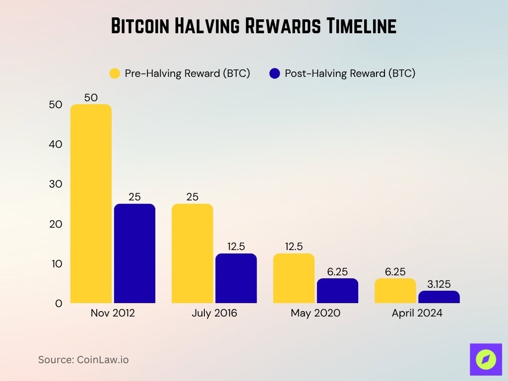 Bitcoin Halving Rewards Timeline