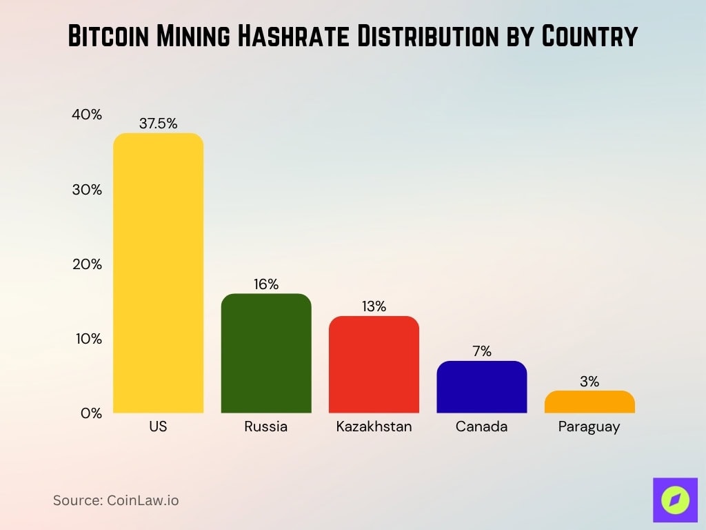 Bitcoin Mining Hashrate Distribution By Country
