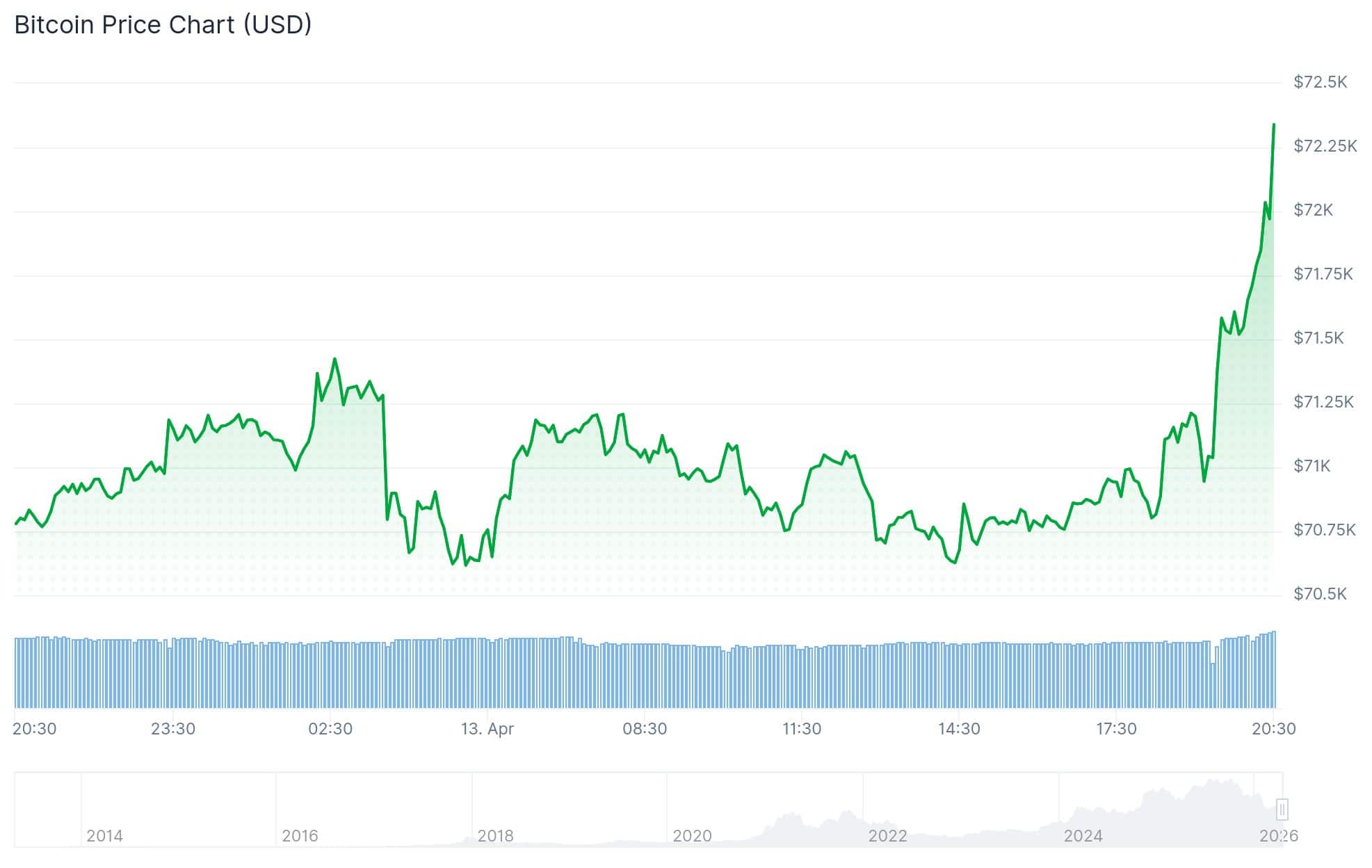 Bitcoin Price 13th April