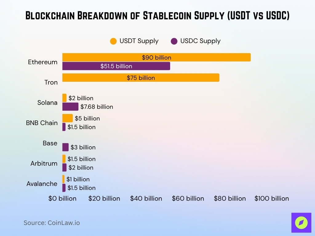 Blockchain Breakdown of Stablecoin Supply (USDT vs USDC)