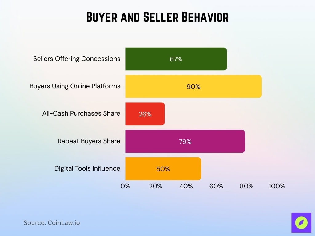Buyer And Seller Behavior
