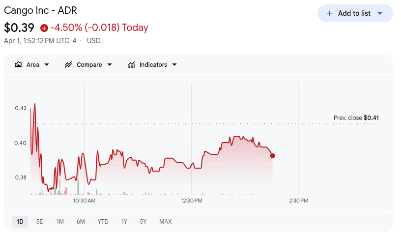 Cango Mining Stock Pricing 1st April