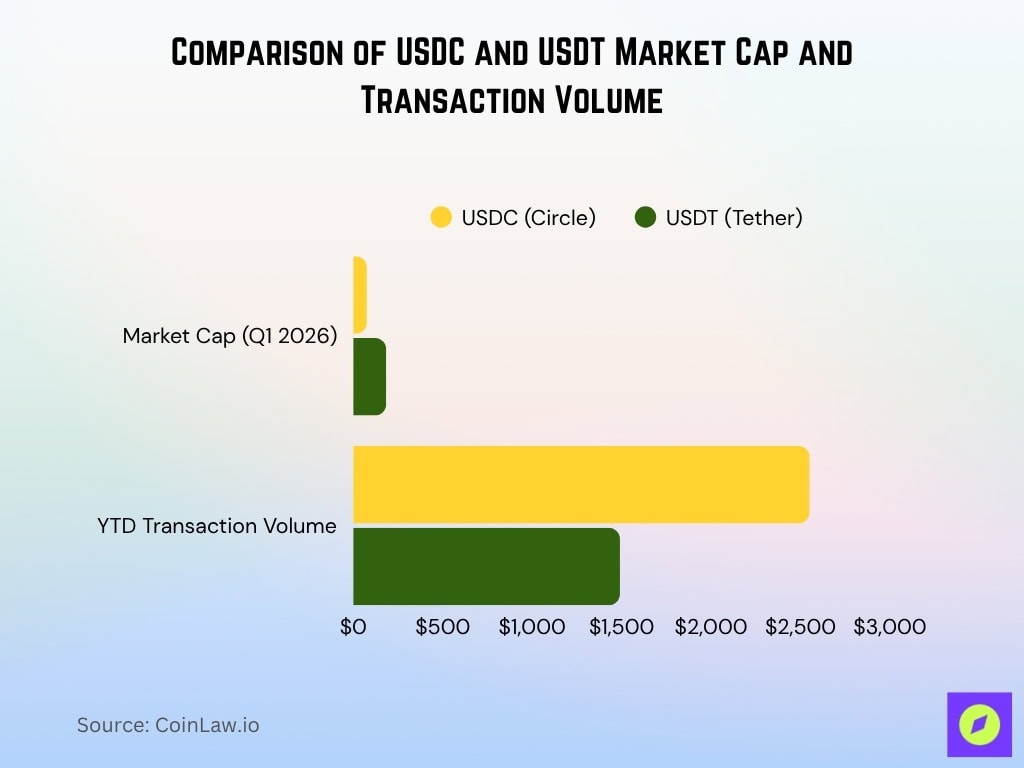 Comparison of USDC and USDT Market Cap and Transaction Volume