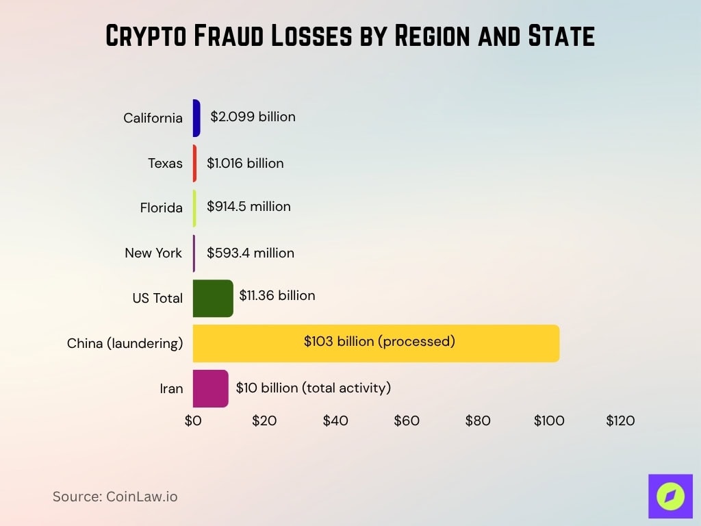 Crypto Fraud Losses by Region and State