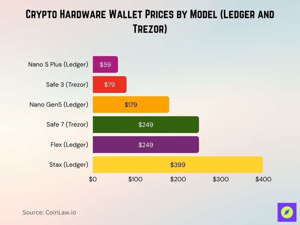 Crypto Hardware Wallet Prices by Model (Ledger and Trezor)