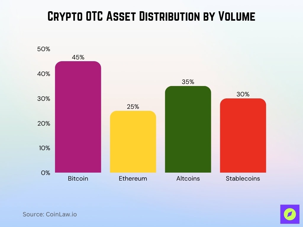 Crypto OTC Asset Distribution by Volume