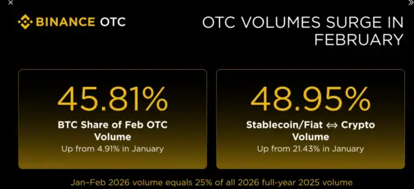 Crypto OTC Volume Surge