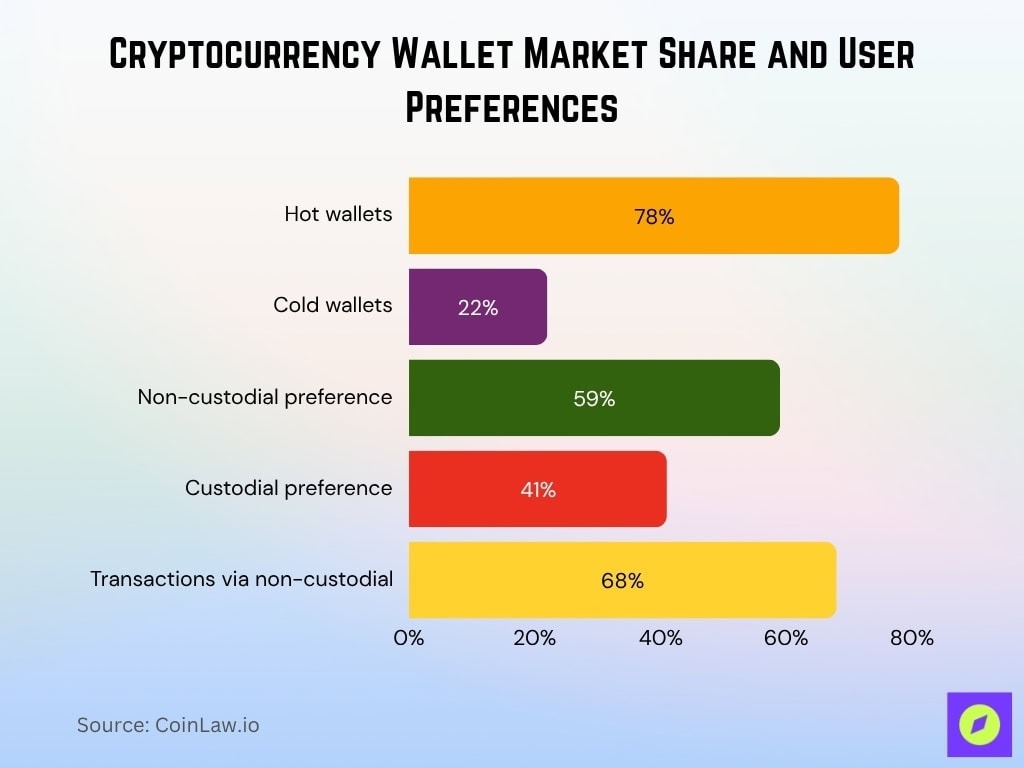 Cryptocurrency Wallet Market Share And User Preferences