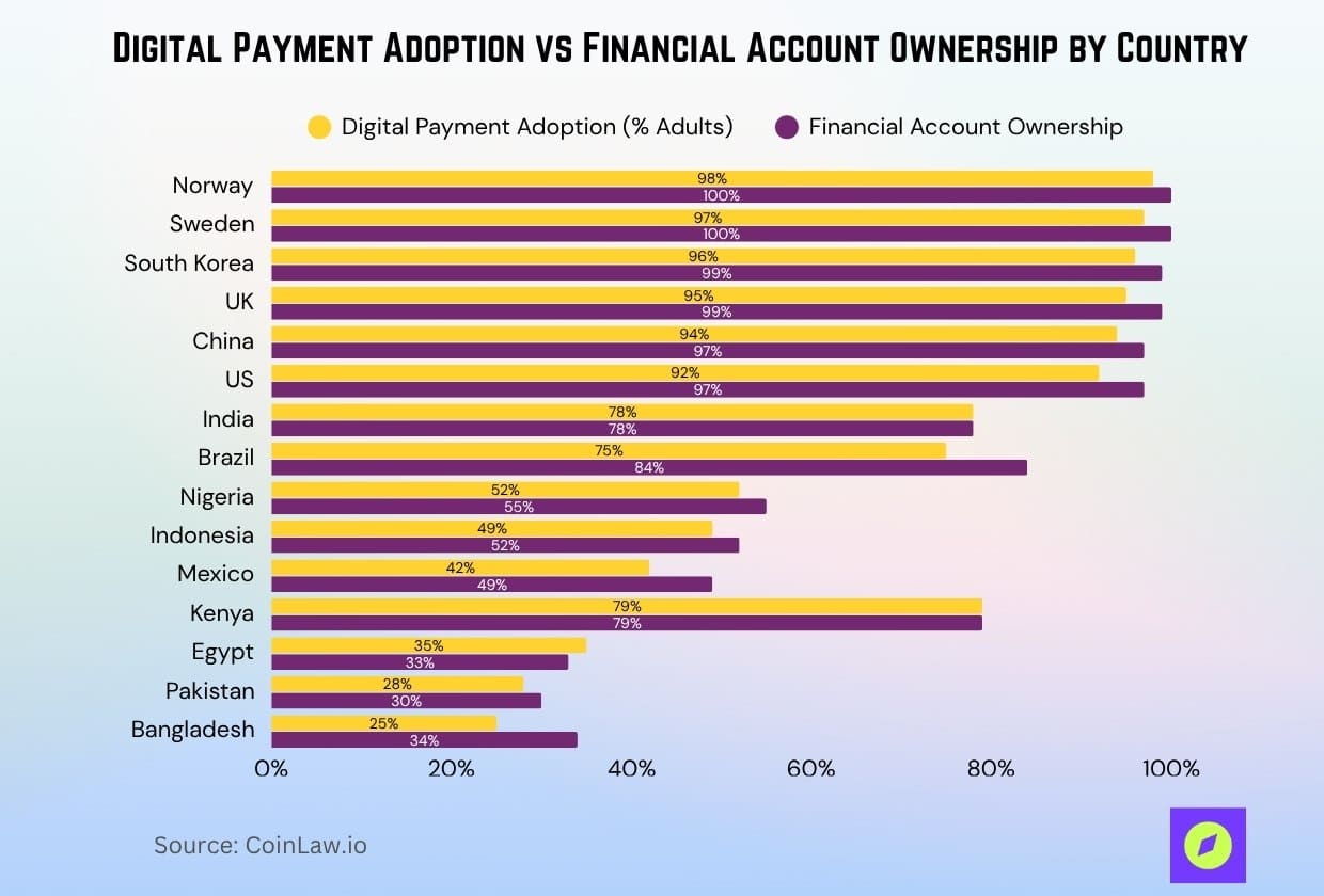 Digital Payment Adoption vs Financial Account Ownership by Country
